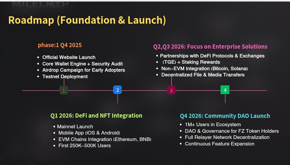 Restora Wallet Roadmap Timeline - Foundation & Launch Phases